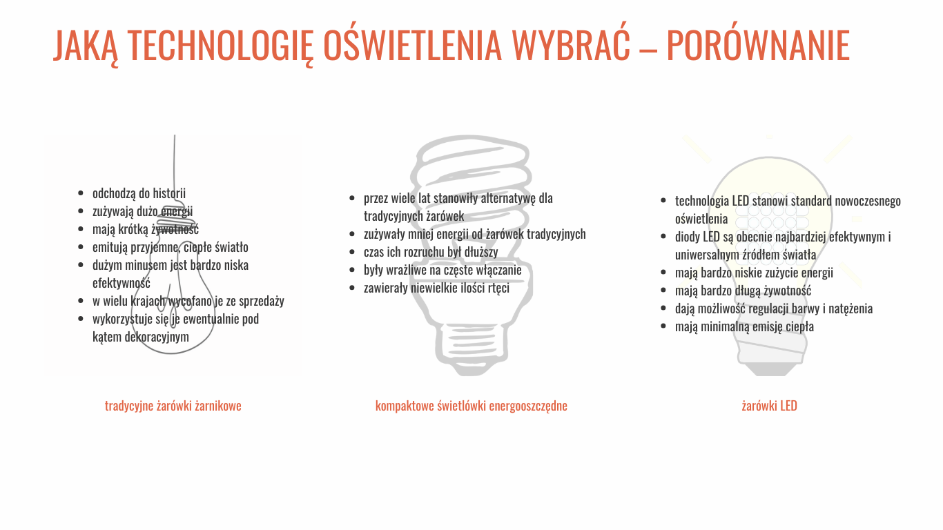 technologie oświetleniowe